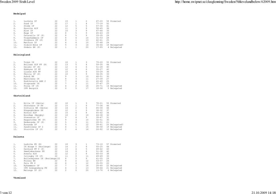 Sidsjö-Böle IF 22 5 3 14 36-64 18 Relegated? 12. Söders BK (P) 22 1 1 20 17-85 4 Relegated Hälsingland 1. Trönö IK 22 18 1 3 79-20 55 Promoted 2. Bollnäs GIF FF (R) 22 13 5 4 59-35 44 3.