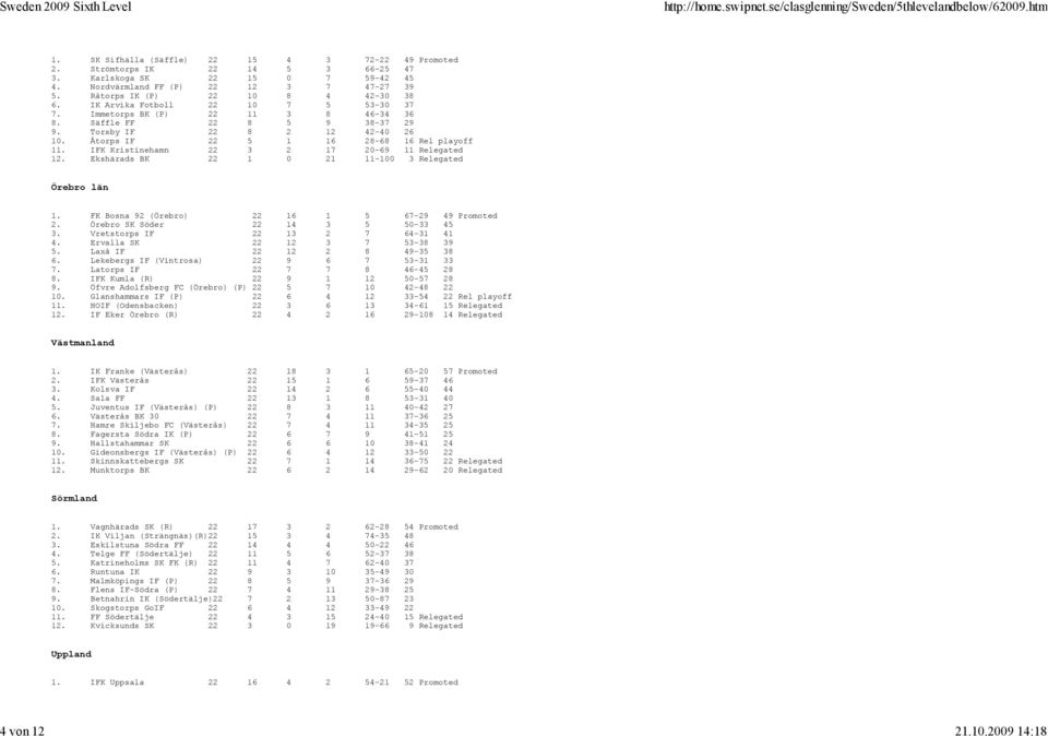 Åtorps IF 22 5 1 16 28-68 16 Rel playoff 11. IFK Kristinehamn 22 3 2 17 20-69 11 Relegated 12. Ekshärads BK 22 1 0 21 11-100 3 Relegated Örebro län 1.