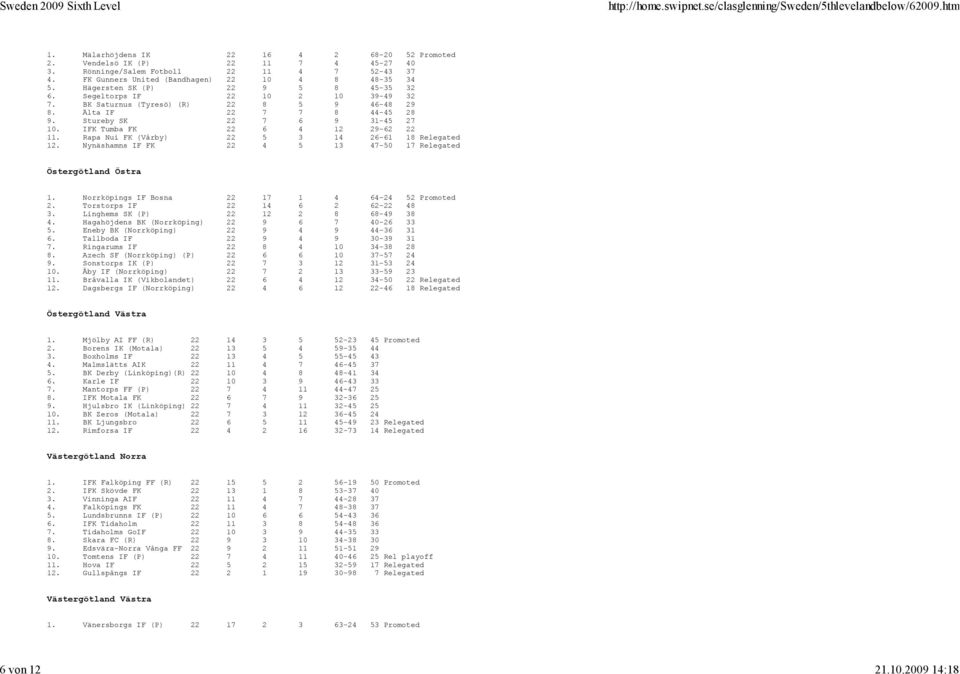 IFK Tumba FK 22 6 4 12 29-62 22 11. Rapa Nui FK (Vårby) 22 5 3 14 26-61 18 Relegated 12. Nynäshamns IF FK 22 4 5 13 47-50 17 Relegated Östergötland Östra 1.