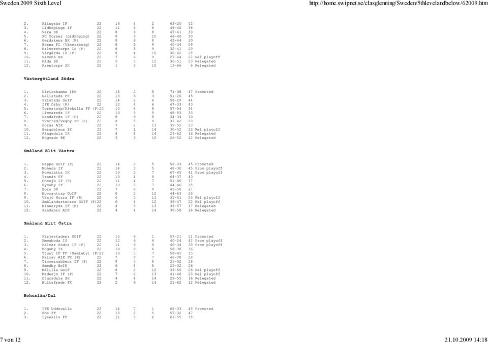 Råda BK 22 5 5 12 36-51 20 Relegated 12. Arentorps SK 22 1 3 18 13-66 6 Relegated Västergötland Södra 1. Ulricehamns IFK 22 15 2 5 71-38 47 Promoted 2. Gällstads FK 22 13 6 3 51-20 45 3.