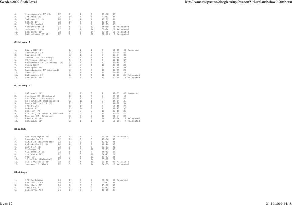 Håfreströms IF (P) 22 0 0 22 22-123 0 Relegated Göteborg A 1. Kärra KIF (P) 22 14 1 7 50-29 43 Promoted 2. Landvetter IS 22 13 4 5 42-25 43 3. Partille IF 22 11 5 6 42-27 38 4.