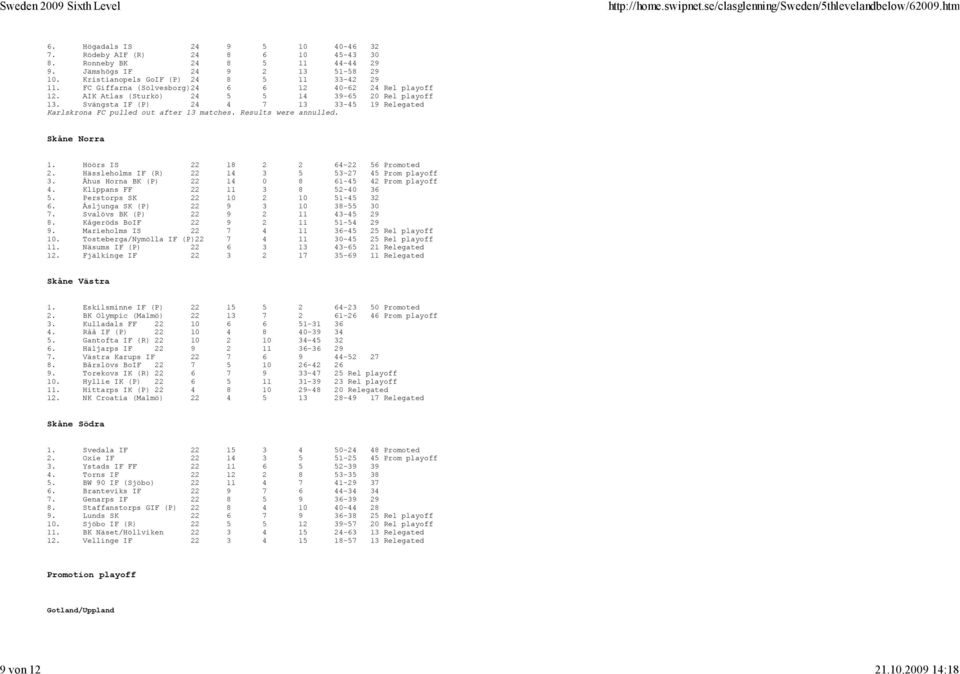 Results were annulled. Skåne Norra 1. Höörs IS 22 18 2 2 64-22 56 Promoted 2. Hässleholms IF (R) 22 14 3 5 53-27 45 Prom playoff 3. Åhus Horna BK (P) 22 14 0 8 61-45 42 Prom playoff 4.