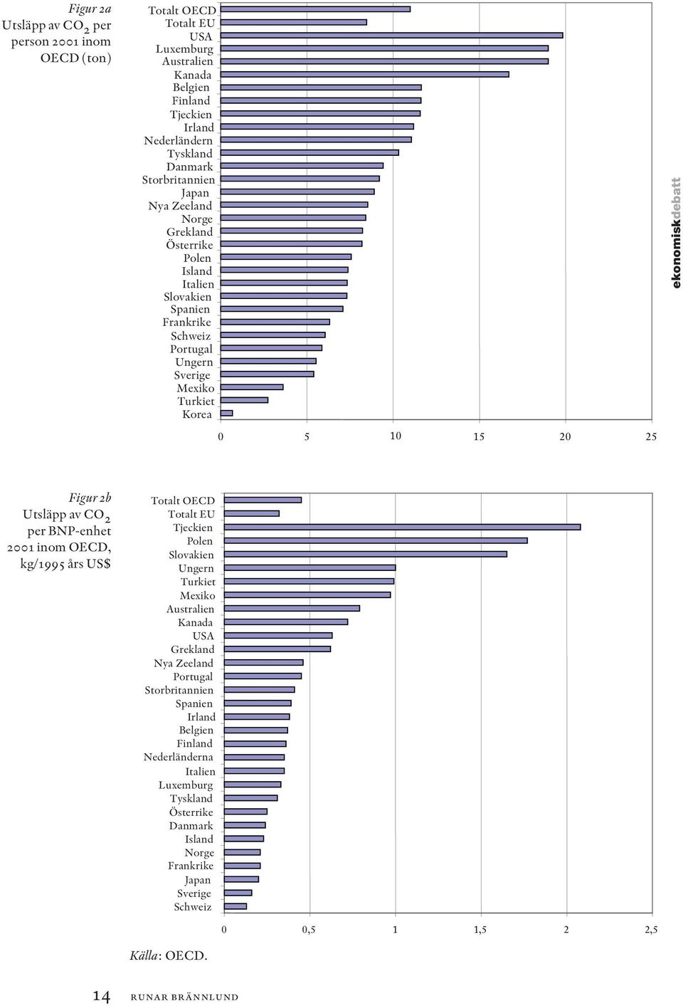 Utsläpp av CO 2 per BNP-enhet 2001 inom OECD, kg/1995 års US$ Totalt OECD Totalt EU Tjeckien Polen Slovakien Ungern Turkiet Mexiko Australien Kanada USA Grekland Nya Zeeland Portugal