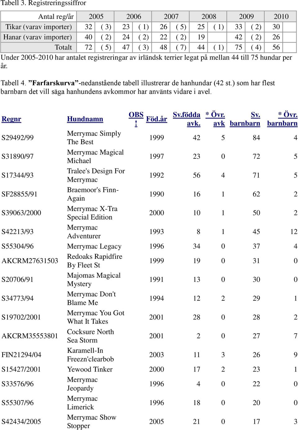 72 ( 5) 47 ( 3) 48 ( 7) 44 ( 1) 75 ( 4) 56 Under 2005-2010 har antalet registreringar av irländsk terrier legat på mellan 44 till 75 hundar per år. Tabell 4.