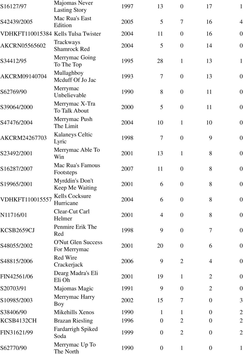 2000 5 0 11 0 S47476/2004 Merrymac Push The Limit 2004 10 1 10 0 AKCRM24267703 Kalaneys Celtic Lyric 1998 7 0 9 0 S23492/2001 Merrymac Able To Win 2001 13 1 8 0 S16287/2007 Mac Rua's Famous Footsteps