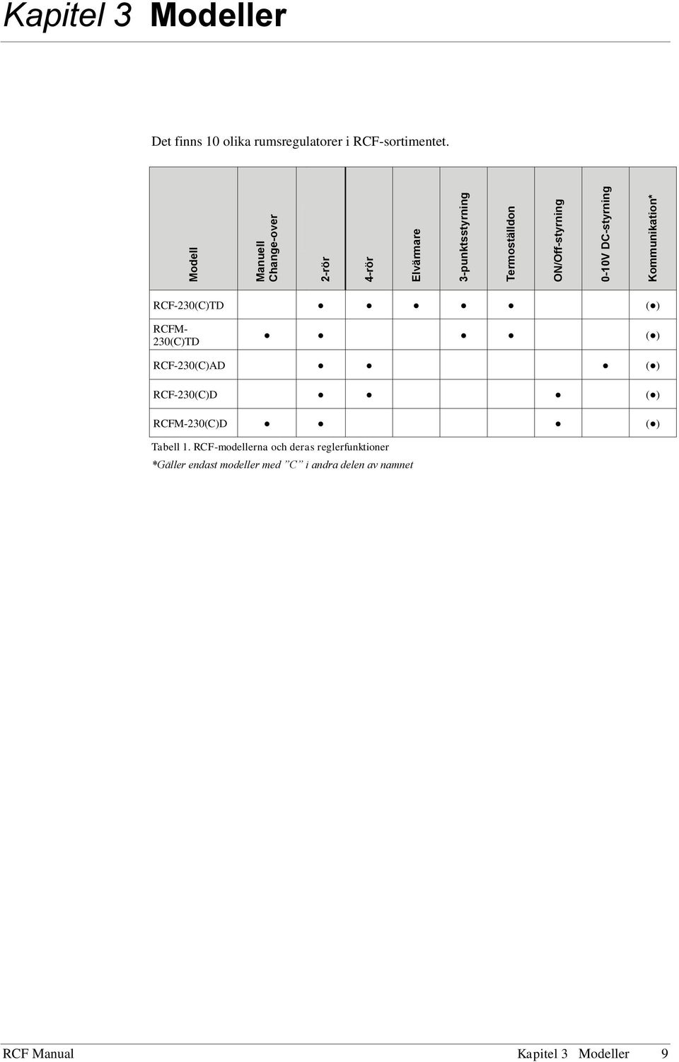 RCF-230(C)TD ( ) RCFM- 230(C)TD ( ) RCF-230(C)AD ( ) RCF-230(C)D ( ) RCFM-230(C)D ( ) Tabell 1.