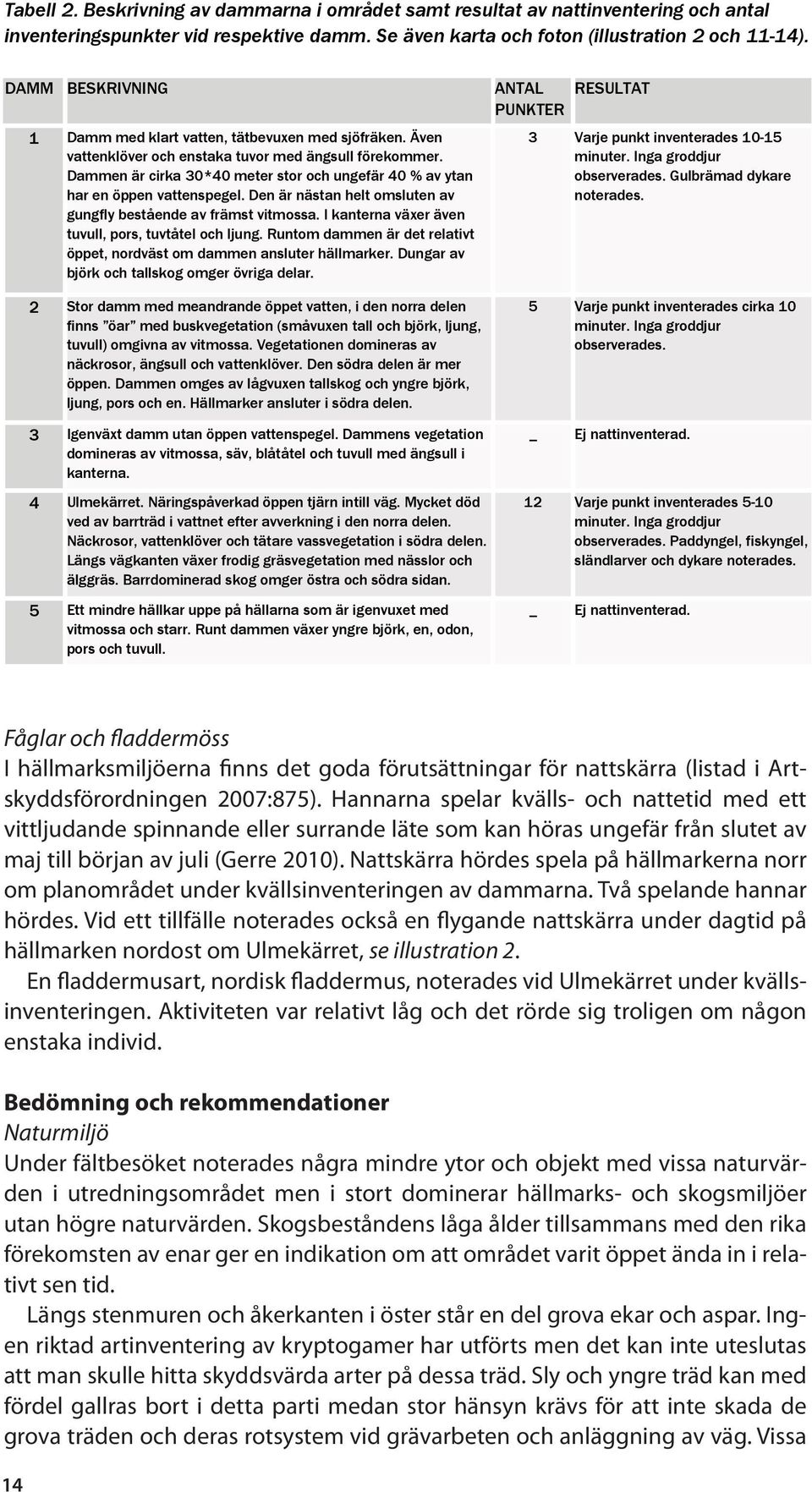 Inga groddjur Dammen är cirka 30*40 meter stor och ungefär 40 % av ytan observerades. Gulbrämad dykare har en öppen vattenspegel. Den är nästan helt omsluten av noterades.