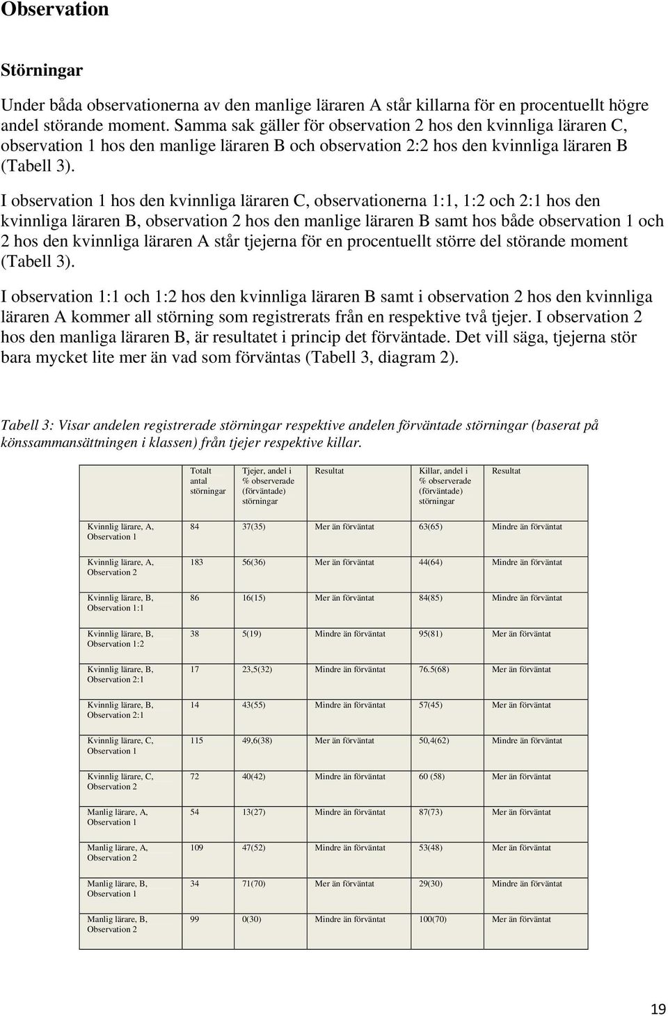 I observation 1 hos den kvinnliga läraren C, observationerna 1:1, 1:2 och 2:1 hos den kvinnliga läraren B, observation 2 hos den manlige läraren B samt hos både observation 1 och 2 hos den kvinnliga