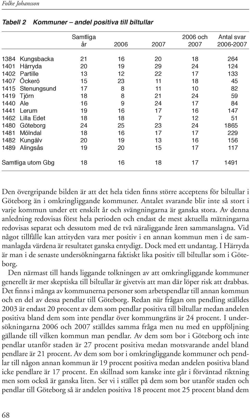 24 1865 1481 Mölndal 18 16 17 17 229 1482 Kungälv 20 19 13 16 156 1489 Alingsås 19 20 15 17 117 Samtliga utom Gbg 18 16 18 17 1491 Den övergripande bilden är att det hela tiden finns större acceptens