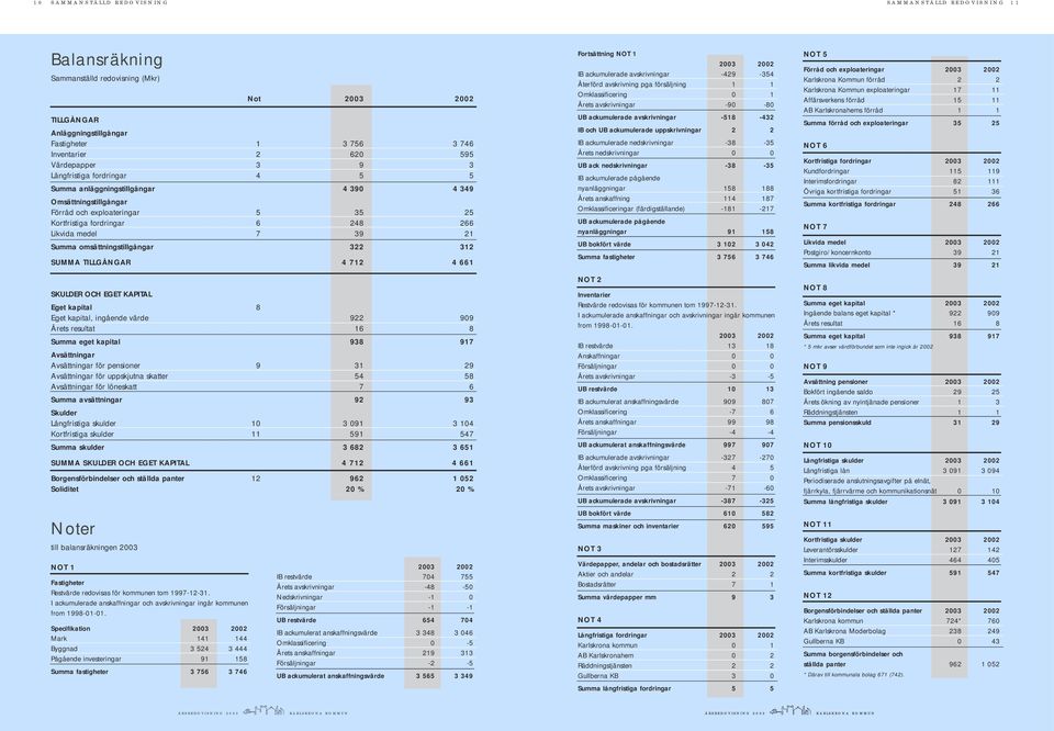 Summa omsättningstillgångar 322 312 SUMMA TILLGÅNGAR 4 712 4 661 SKULDER OCH EGET KAPITAL Eget kapital 8 Eget kapital, ingående värde 922 909 Årets resultat 16 8 Summa eget kapital 938 917