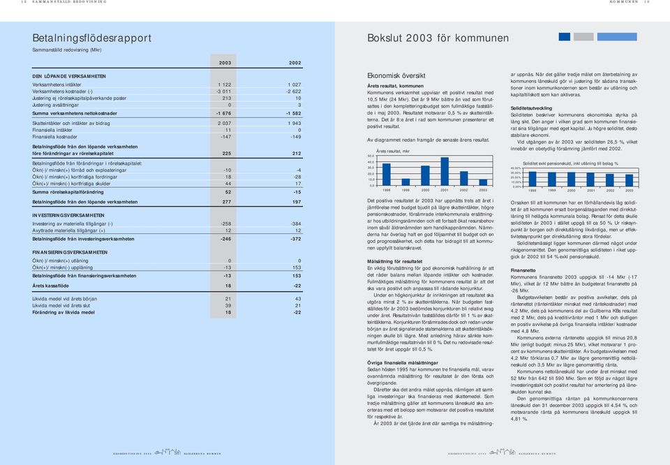 bidrag 2 037 1 943 Finansiella intäkter 11 0 Finansiella kostnader -147-149 Betalningsflöde från den löpande verksamheten före förändringar av rörelsekapitalet 225 212 Betalningsflöde från