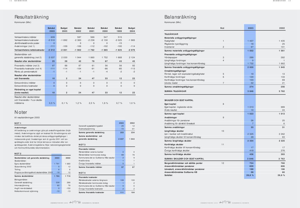 001-1 902-1 782-1 685-1 625-2 079 Skatteintäkter och generella statsbidrag (not 2) 2 037 2 030 1 944 1 860 1 752 1 668 2 124 Resultat efter skatteintäkter 25 29 42 78 67 43 45 Finansiella intäkter