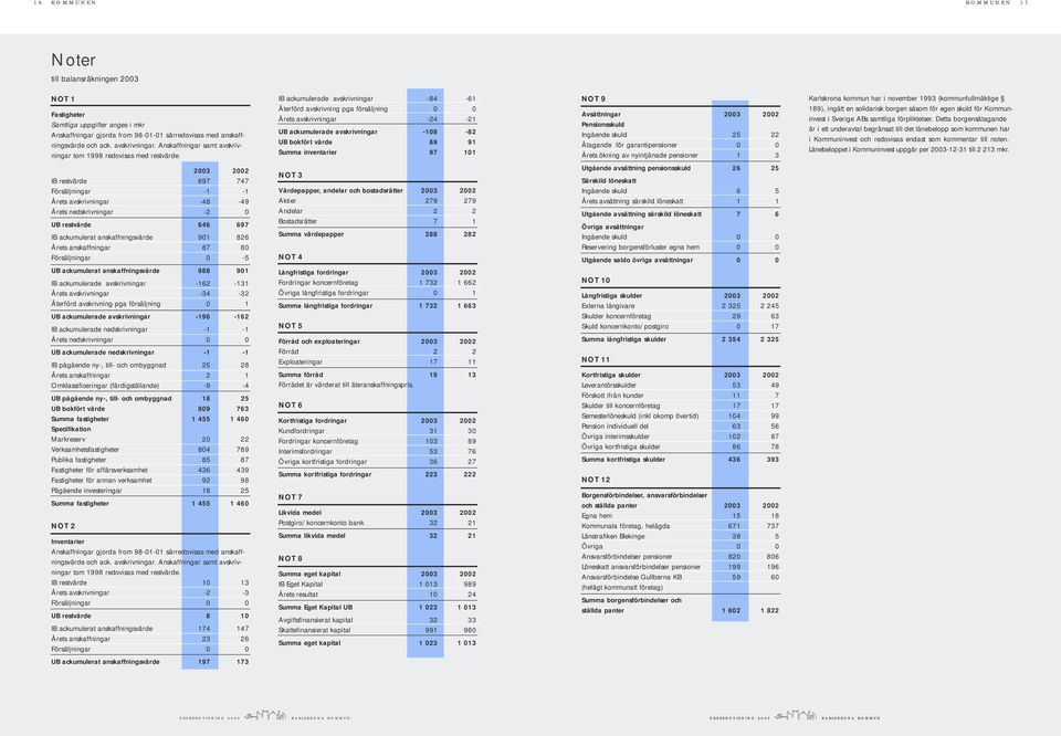 IB ackumulerade avskrivningar -84-61 Återförd avskrivning pga försäljning 0 0 Årets avskrivningar -24-21 UB ackumulerade avskrivningar -108-82 UB bokfört värde 89 91 Summa inventarier 97 101 NOT 9