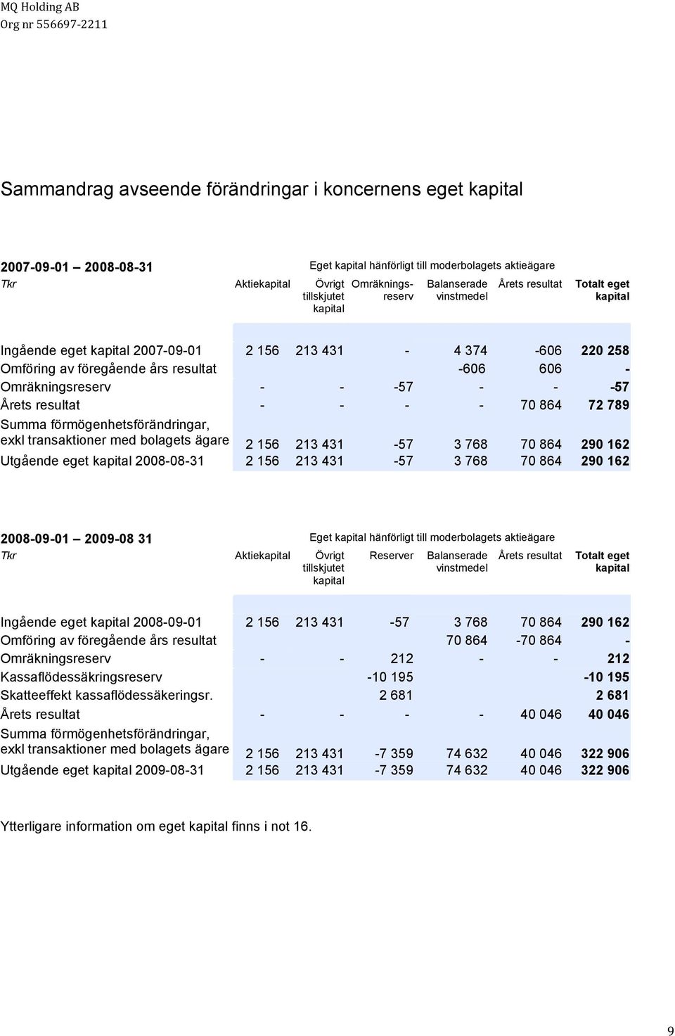 -57 Årets resultat - - - - 70 864 72 789 Summa förmögenhetsförändringar, exkl transaktioner med bolagets ägare 2 156 213 431-57 3 768 70 864 290 162 Utgående eget kapital 2008-08-31 2 156 213 431-57