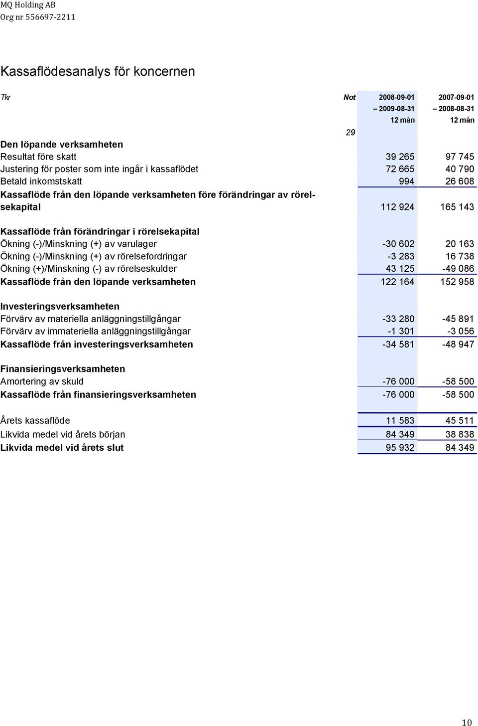 Ökning (-)/Minskning (+) av varulager -30 602 20 163 Ökning (-)/Minskning (+) av rörelsefordringar -3 283 16 738 Ökning (+)/Minskning (-) av rörelseskulder 43 125-49 086 Kassaflöde från den löpande