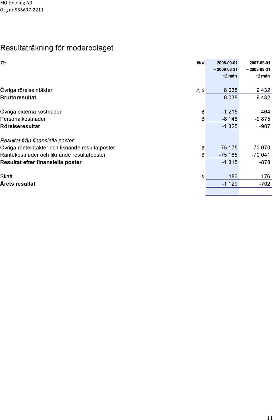 325-907 Resultat från finansiella poster: Övriga ränteintäkter och liknande resultatposter 8 75 175 70 070 Räntekostnader och