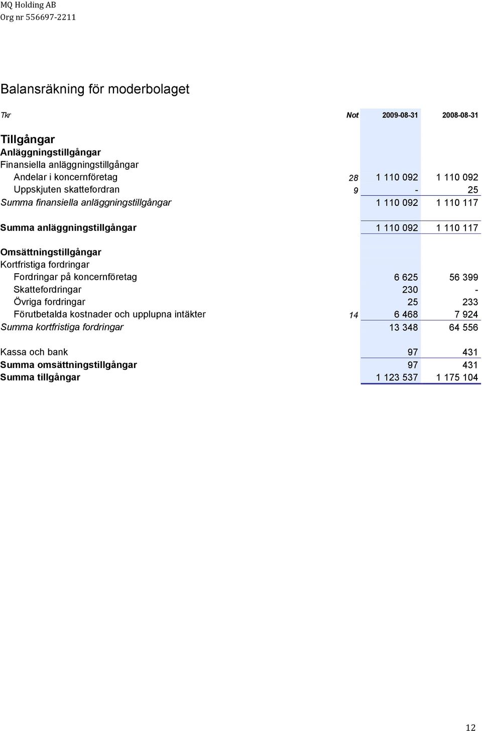 Omsättningstillgångar Kortfristiga fordringar Fordringar på koncernföretag 6 625 56 399 Skattefordringar 230 - Övriga fordringar 25 233 Förutbetalda kostnader och