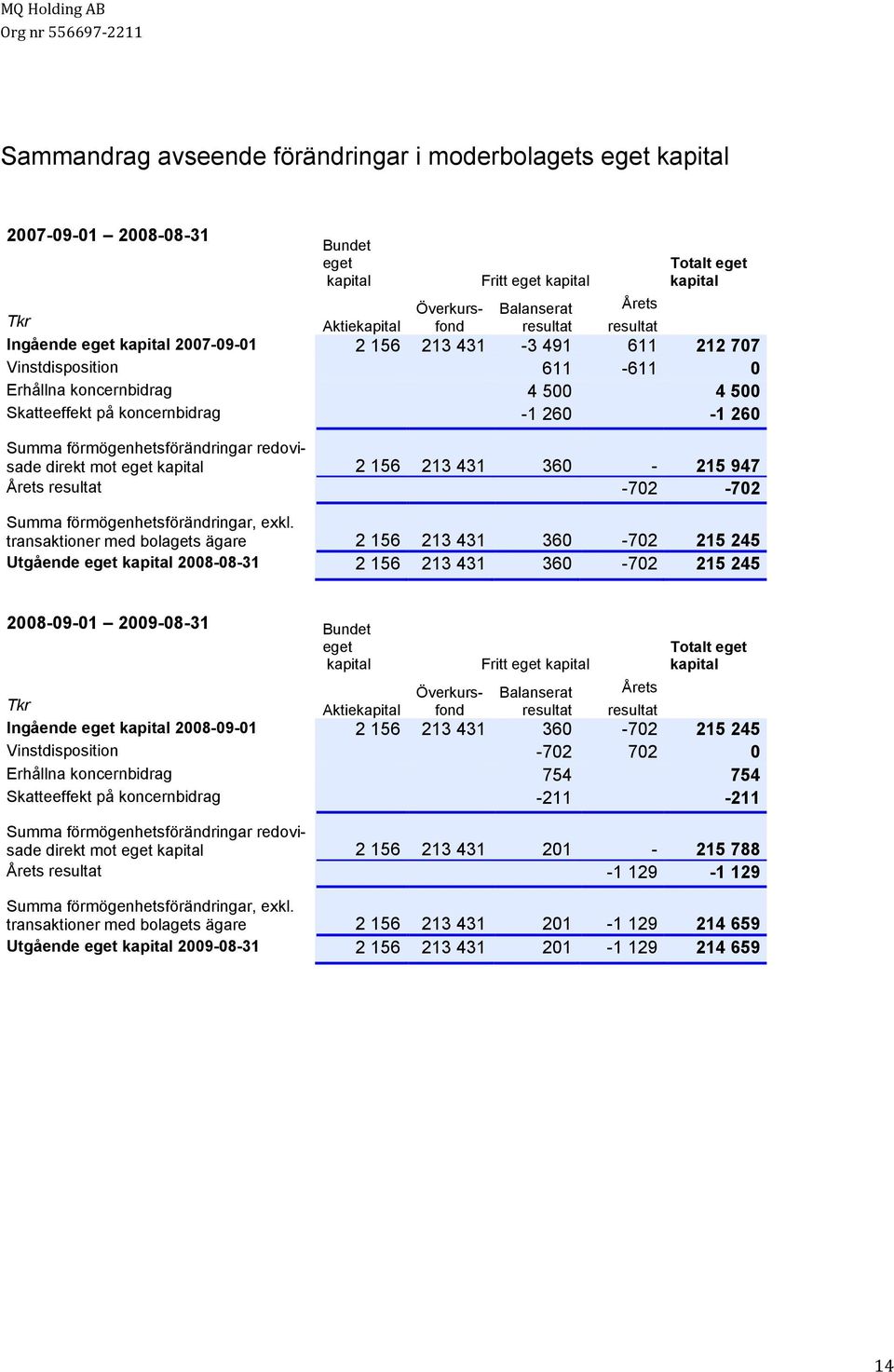 förmögenhetsförändringar redovisade direkt mot eget kapital 2 156 213 431 360-215 947 Årets resultat -702-702 Summa förmögenhetsförändringar, exkl.