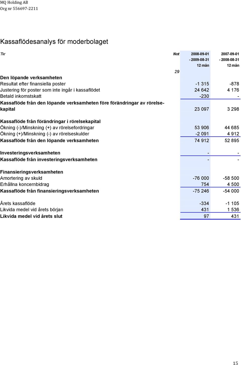 rörelsekapital Ökning (-)/Minskning (+) av rörelsefordringar 53 906 44 685 Ökning (+)/Minskning (-) av rörelseskulder -2 091 4 912 Kassaflöde från den löpande verksamheten 74 912 52 895