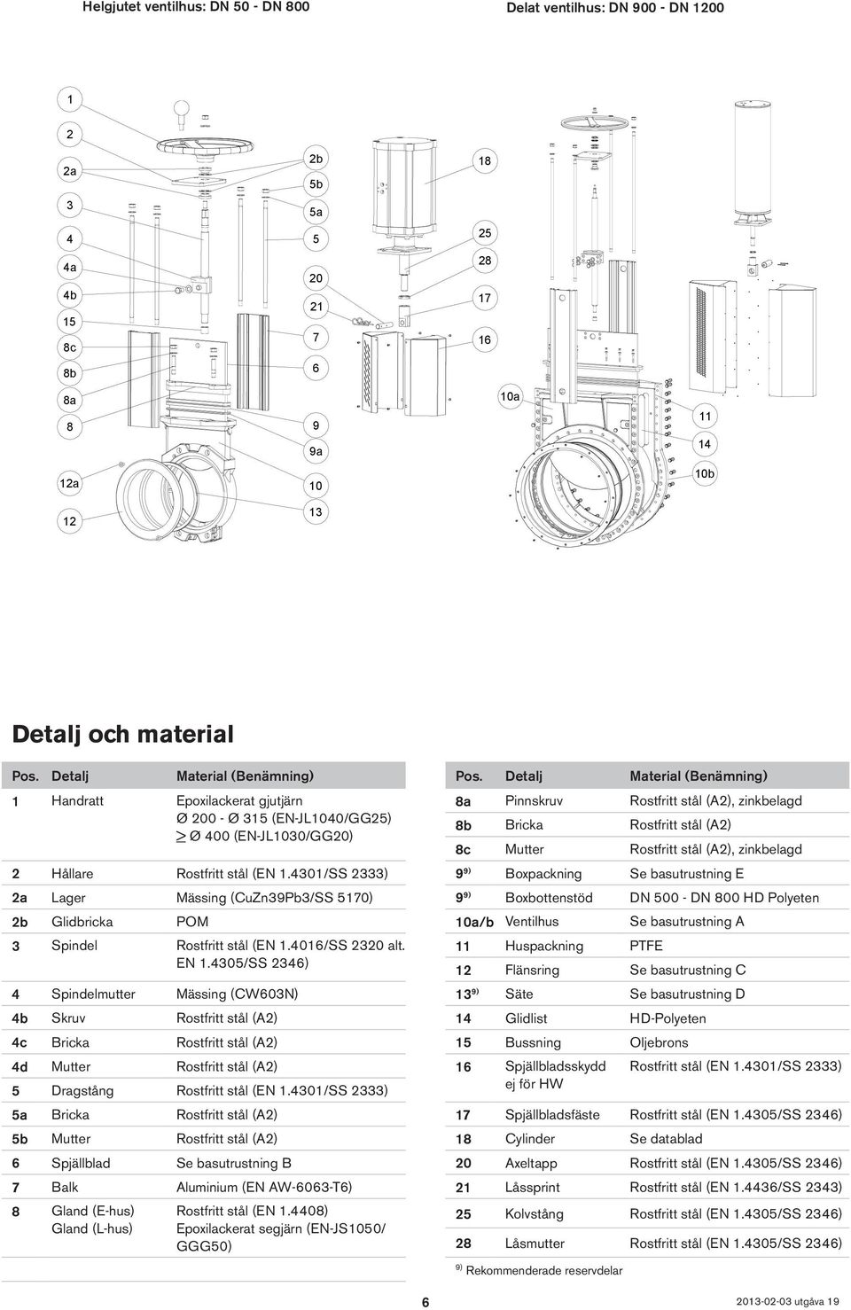 Detalj Material (Benämning) 1 Handratt Epoxilackerat gjutjärn 8a Pinnskruv Rostfritt stål (A2), zinkbelagd Ø 200 - Ø 315 (EN-JL1040/GG25) > Ø 400 (EN-JL1030/GG20) 8b Bricka Rostfritt stål (A2) 8c