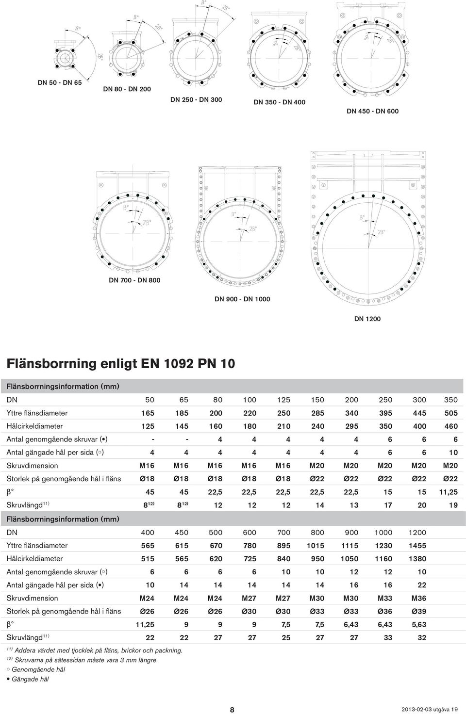 gängade hål per sida ( ) 4 4 4 4 4 4 4 6 6 10 Skruvdimension M16 M16 M16 M16 M16 M20 M20 M20 M20 M20 Storlek på genomgående hål i fläns Ø18 Ø18 Ø18 Ø18 Ø18 Ø22 Ø22 Ø22 Ø22 Ø22 β 45 45 22,5 22,5 22,5