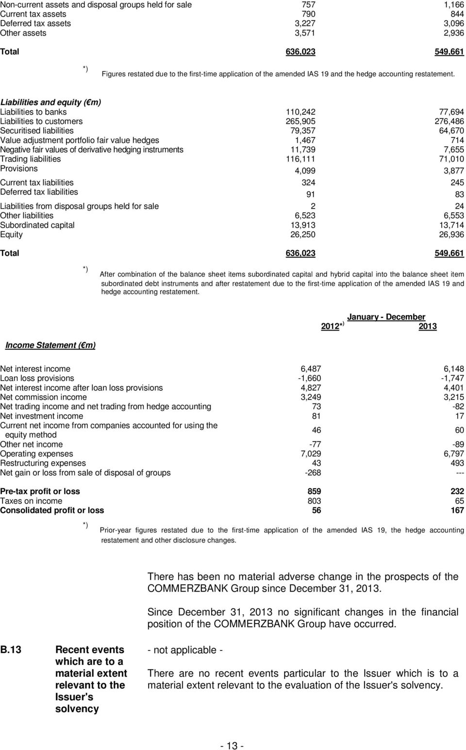 Liabilities and equity ( m) Liabilities to banks 110,242 77,694 Liabilities to customers 265,905 276,486 Securitised liabilities 79,357 64,670 Value adjustment portfolio fair value hedges 1,467 714