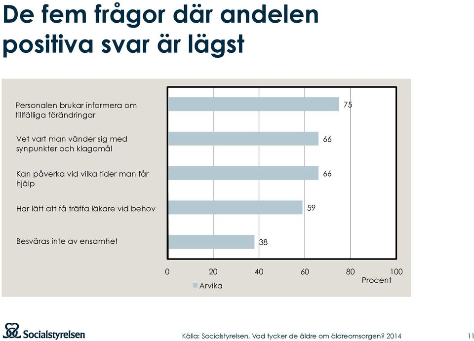 klagomål 66 Kan påverka vid vilka tider man får hjälp 66 Har lätt att få