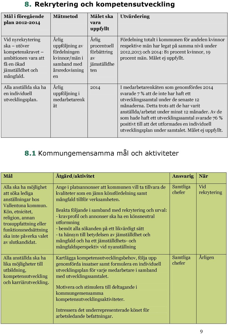 Årlig uppföljning av fördelningen kvinnor/män i samband med årsredovisning en Årlig procentuell förbättring av jämställdhe ten Fördelning totalt i kommunen för andelen kvinnor respektive män har