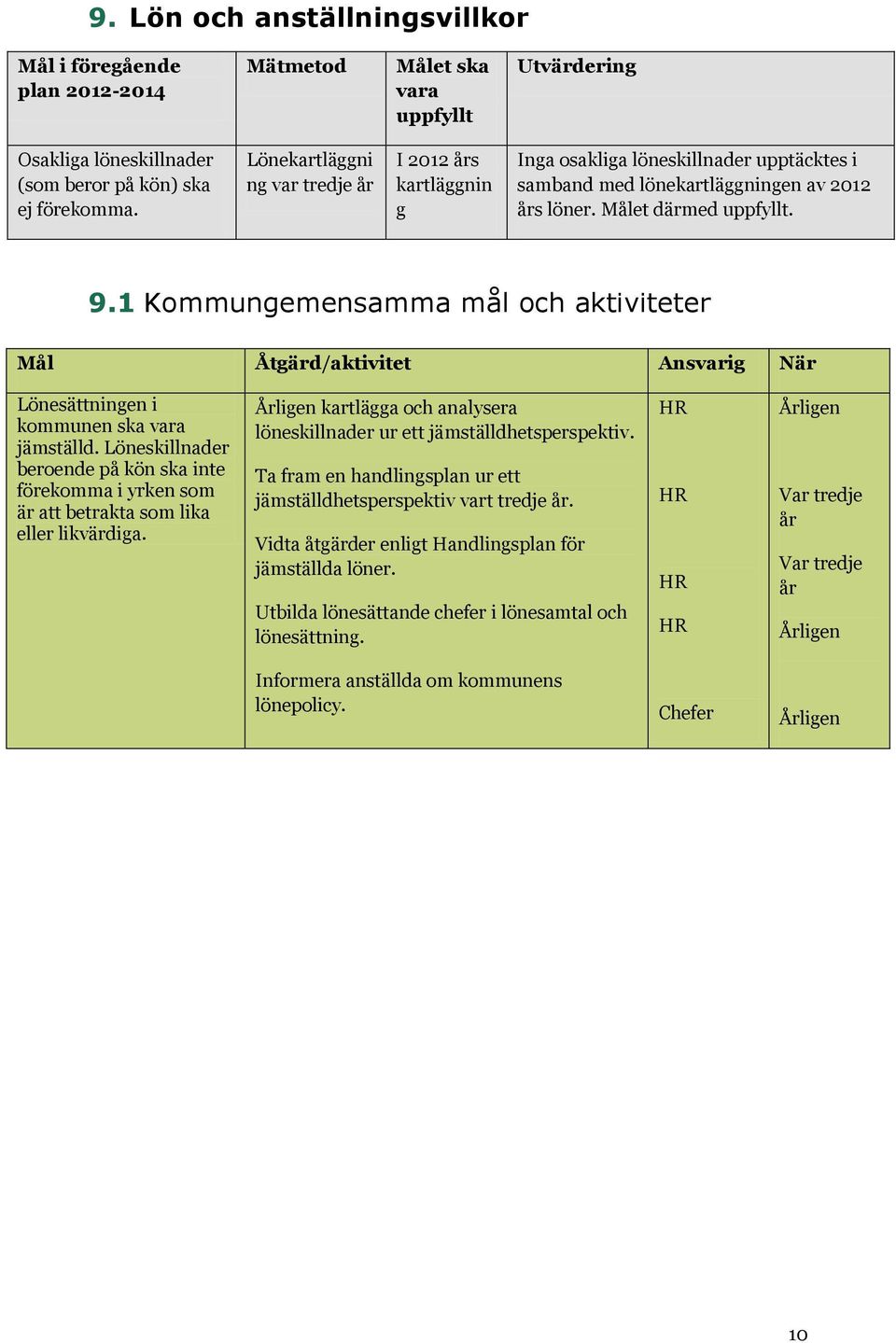 1 Kommungemensamma mål och aktiviteter Mål Åtgärd/aktivitet Ansvarig När Lönesättningen i kommunen ska vara jämställd.