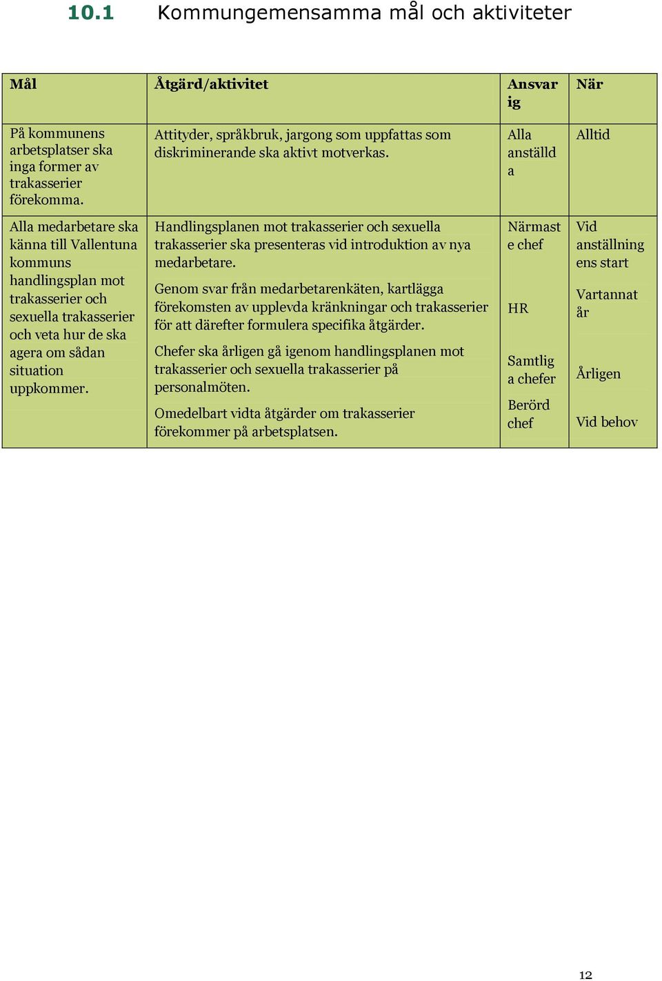 Alla anställd a Alltid Alla medarbetare ska känna till Vallentuna kommuns handlingsplan mot trakasserier och sexuella trakasserier och veta hur de ska agera om sådan situation uppkommer.