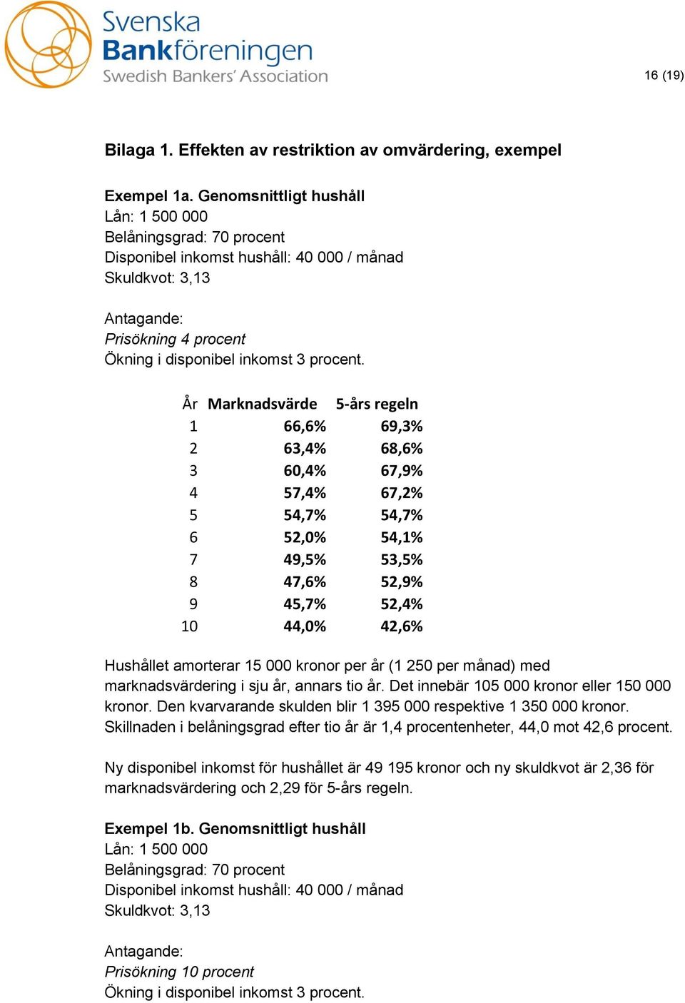 År Marknadsvärde 5-års regeln 1 66,6% 69,3% 2 63,4% 68,6% 3 60,4% 67,9% 4 57,4% 67,2% 5 54,7% 54,7% 6 52,0% 54,1% 7 49,5% 53,5% 8 47,6% 52,9% 9 45,7% 52,4% 10 44,0% 42,6% Hushållet amorterar 15 000