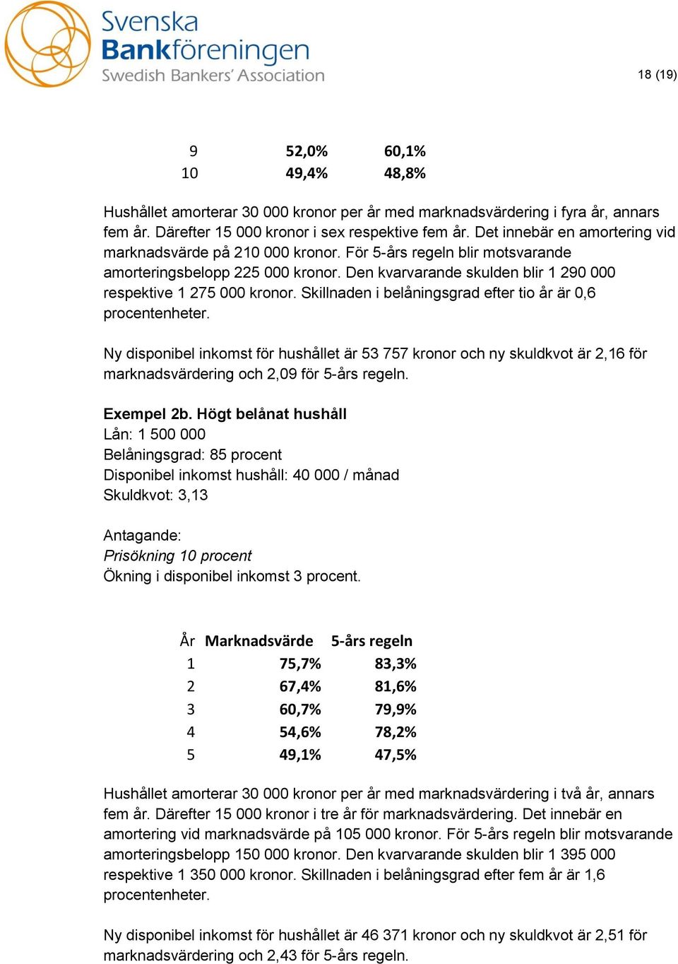 Skillnaden i belåningsgrad efter tio år är 0,6 procentenheter. Ny disponibel inkomst för hushållet är 53 757 kronor och ny skuldkvot är 2,16 för marknadsvärdering och 2,09 för 5-års regeln.