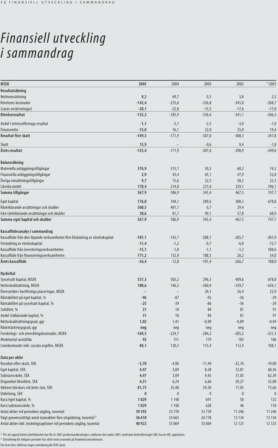 16,1 32,0 35,8 19,4 Resultat före skatt -149,3-171,9-307,0-308,3-247,8 Skatt 13,9-0,6 9,4-1,8 Årets resultat -135,4-171,9-307,6-298,9-249,6 Balansräkning Materiella anläggningstillgångar 376,9 313,1