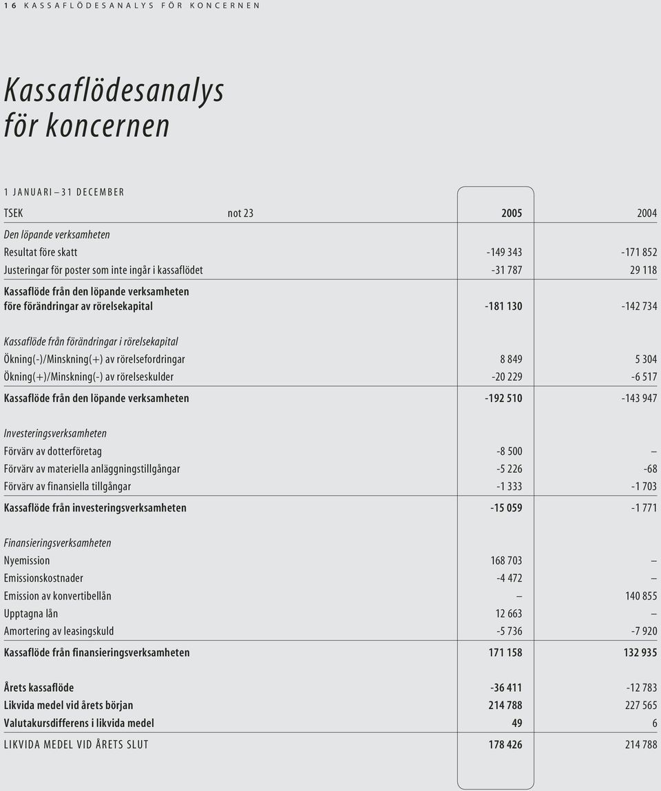 Ökning(-)/Minskning(+) av rörelsefordringar 8 849 5 304 Ökning(+)/Minskning(-) av rörelseskulder -20 229-6 517 Kassaflöde från den löpande verksamheten -192 510-143 947 Investeringsverksamheten