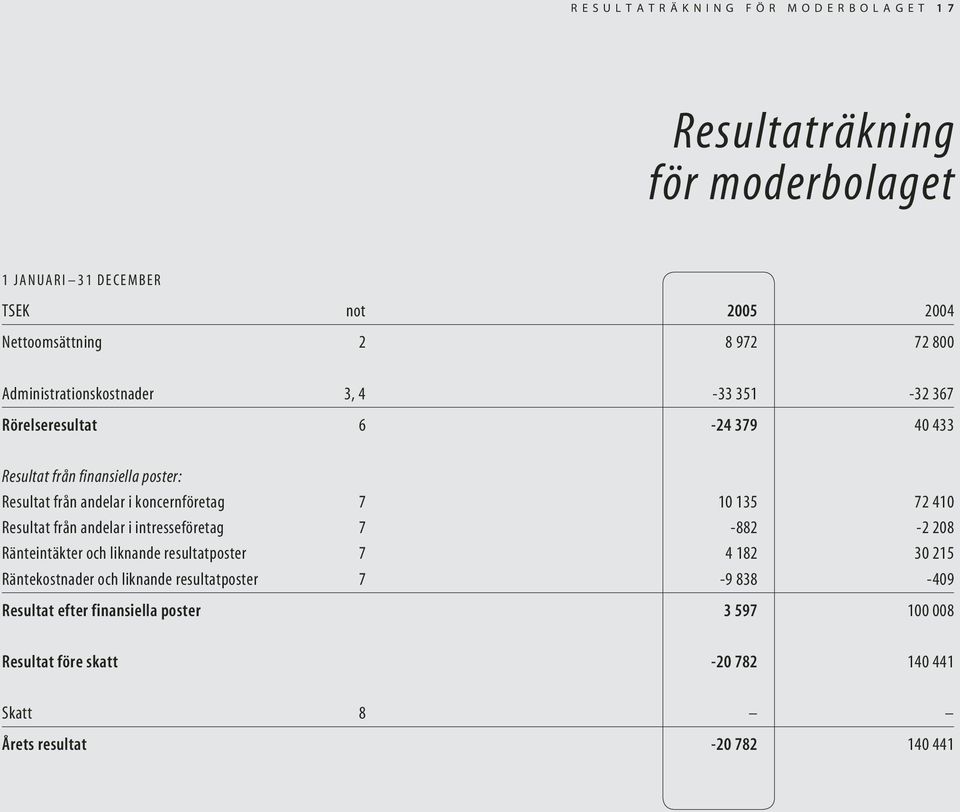 7 10 135 72 410 Resultat från andelar i intresseföretag 7-882 -2 208 Ränteintäkter och liknande resultatposter 7 4 182 30 215 Räntekostnader och