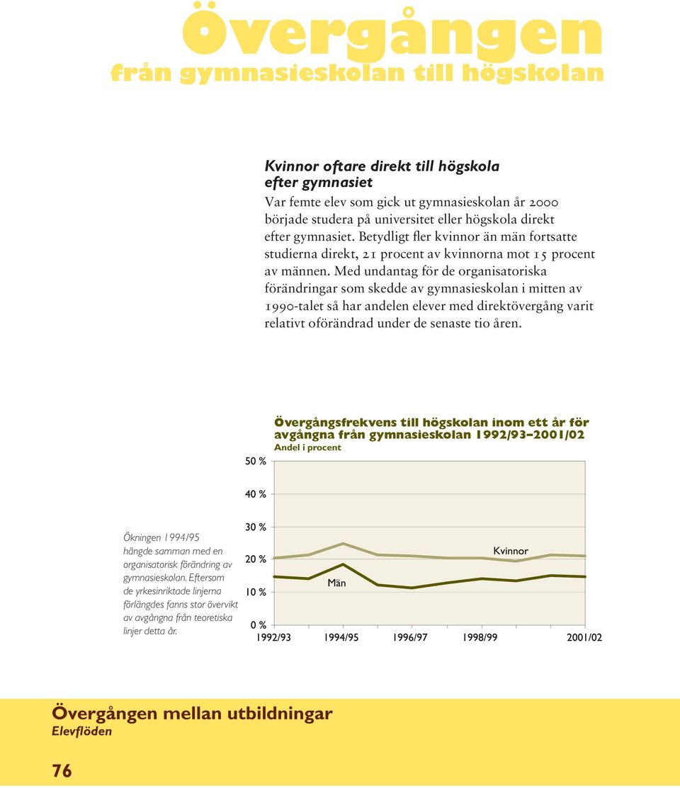 Med undantag för de organisatoriska förändringar som skedde av gymnasieskolan i mitten av 1990-talet så har andelen elever med direktövergång varit relativt oförändrad under de senaste tio åren.