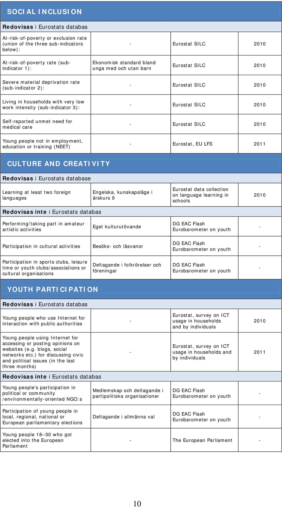 - Eurostat SILC 2010 Self-reported unmet need for medical care - Eurostat SILC 2010 Young people not in employment, education or training (NEET) - Eurostat, EU LFS 2011 CULTURE AND CREATIVITY