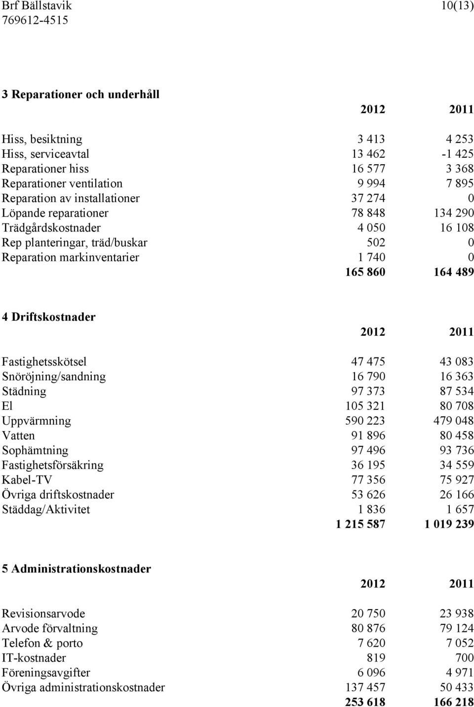 Fastighetsskötsel 47 475 43 083 Snöröjning/sandning 16 790 16 363 Städning 97 373 87 534 El 105 321 80 708 Uppvärmning 590 223 479 048 Vatten 91 896 80 458 Sophämtning 97 496 93 736