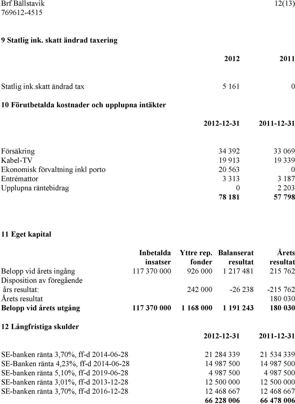 313 3 187 Upplupna räntebidrag 0 2 203 78 181 57 798 11 Eget kapital Inbetalda Yttre rep.