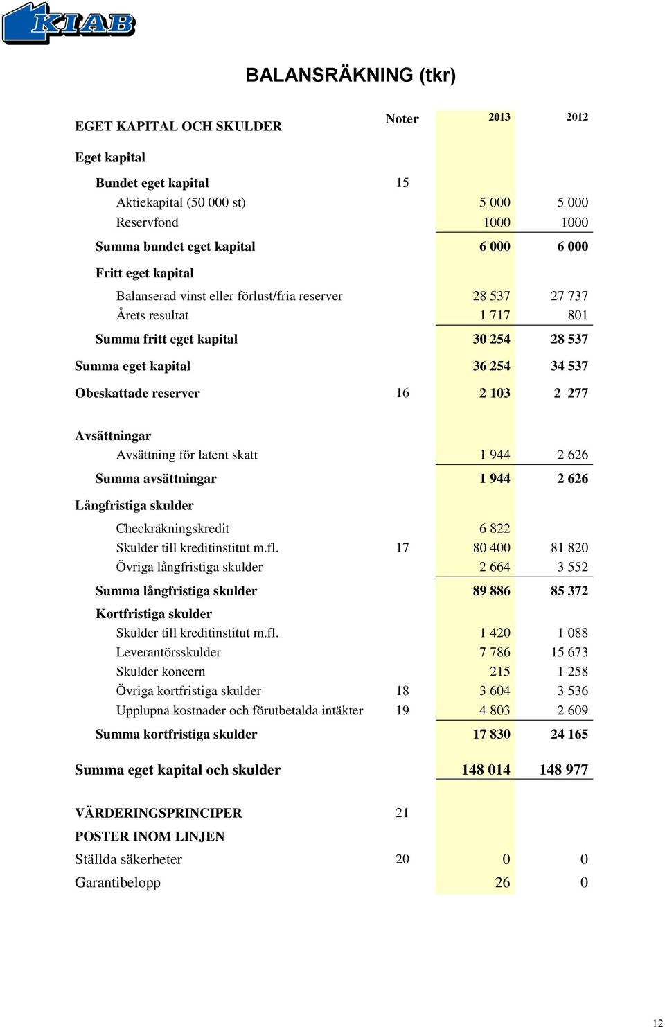 2 277 Avsättningar Avsättning för latent skatt 1 944 2 626 Summa avsättningar 1 944 2 626 Långfristiga skulder Checkräkningskredit 6 822 Skulder till kreditinstitut m.fl.