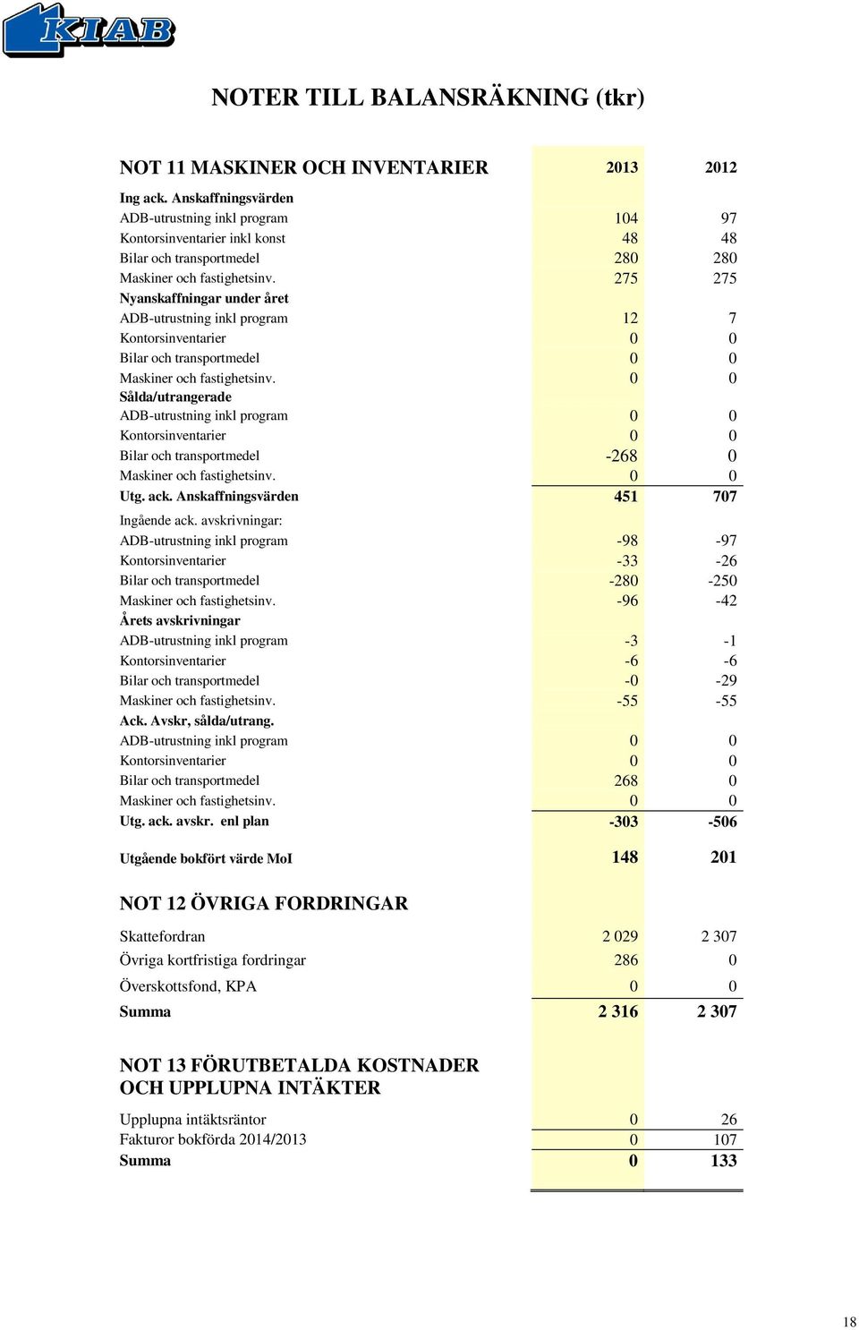 275 275 Nyanskaffningar under året ADB-utrustning inkl program 12 7 Kontorsinventarier 0 0 Bilar och transportmedel 0 0 Maskiner och fastighetsinv.