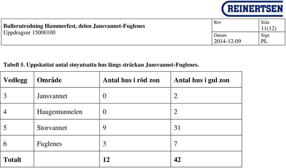 Uppskattat antal støyutsatta hus längs sträckan Jansvannet-Fuglenes.