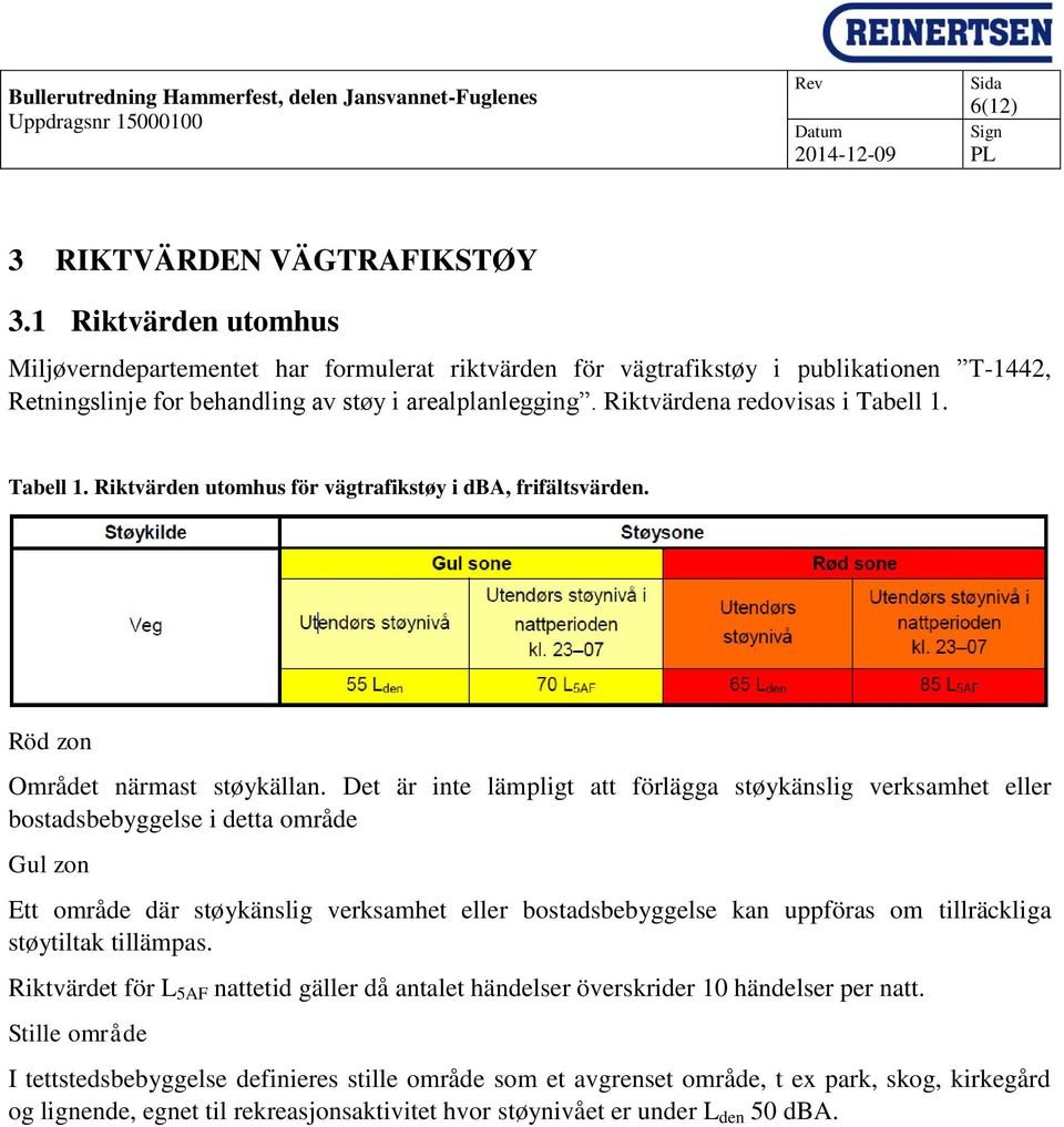 Tabell 1. Riktvärden utomhus för vägtrafikstøy i dba, frifältsvärden. Röd zon Området närmast støykällan.