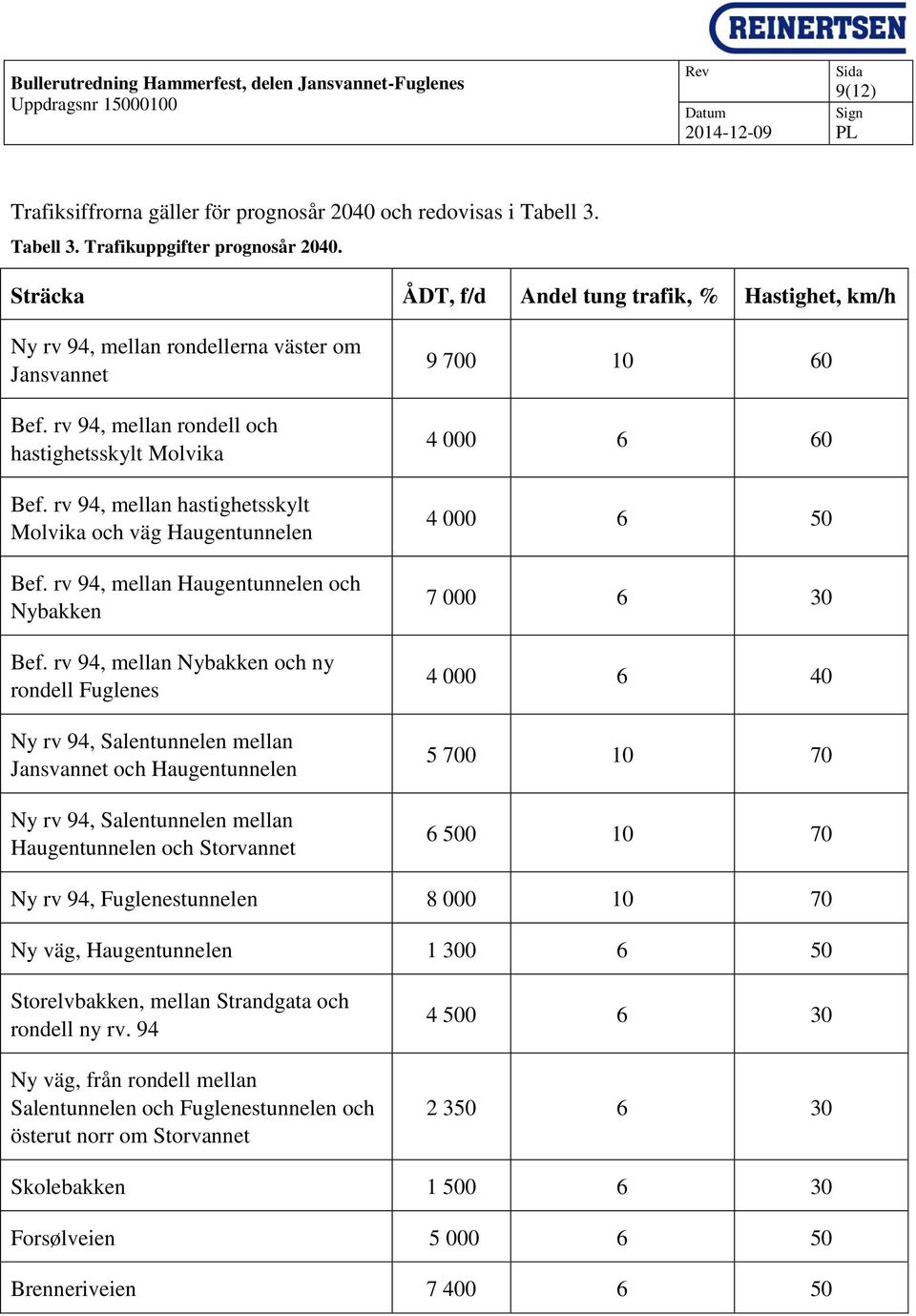 rv 94, mellan hastighetsskylt Molvika och väg Haugentunnelen Bef. rv 94, mellan Haugentunnelen och Nybakken Bef.