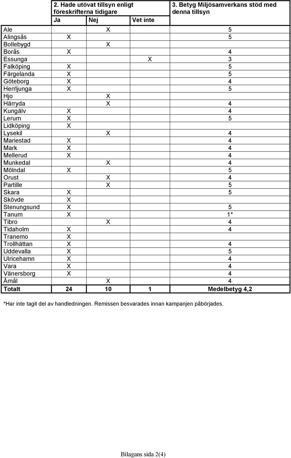 Härryda 4 Kungälv 4 Lerum 5 Lidköping Lysekil 4 Mariestad 4 Mark 4 Mellerud 4 Munkedal 4 Mölndal 5 Orust 4 Partille 5 Skara 5 Skövde Stenungsund 5