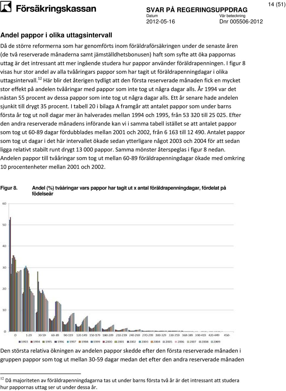 I figur 8 visas hur stor andel av alla tvååringars pappor som har tagit ut föräldrapenningdagar i olika uttagsintervall.