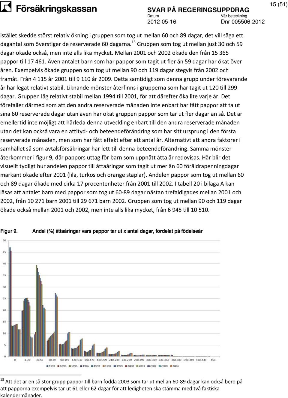 Även antalet barn som har pappor som tagit ut fler än 59 dagar har ökat över åren. Exempelvis ökade gruppen som tog ut mellan 90 och 119 dagar stegvis från 2002 och framåt.