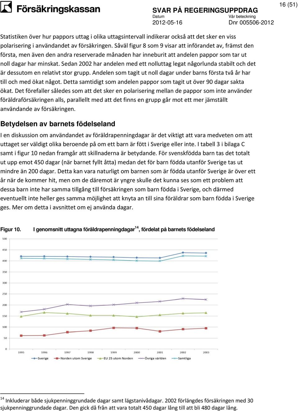 Sedan 2002 har andelen med ett nolluttag legat någorlunda stabilt och det är dessutom en relativt stor grupp. Andelen som tagit ut noll dagar under barns första två år har till och med ökat något.