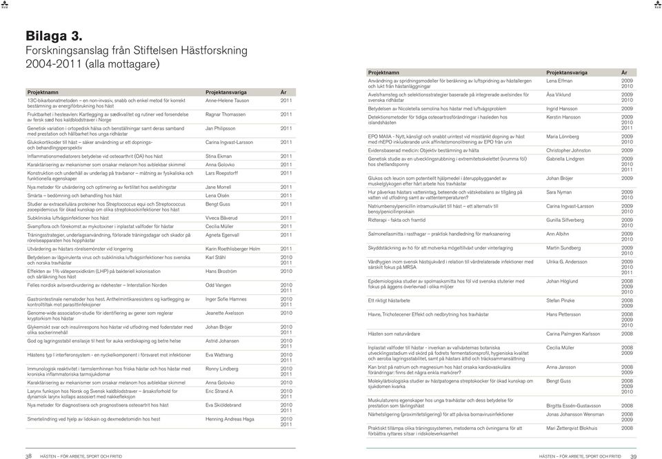 energiförbrukning hos häst Fruktbarhet i hesteavlen: Kartlegging av sædkvalitet og rutiner ved forsendelse av fersk sæd hos kaldblodstraver i Norge Genetisk variation i ortopedisk hälsa och