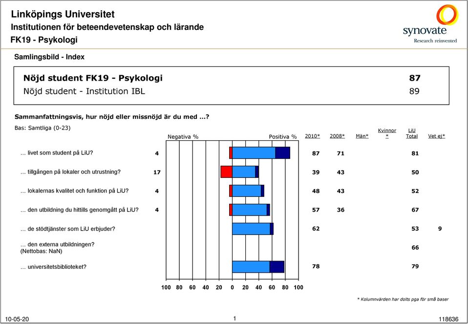 17 3 3 lokalernas kvalitet och funktion på? 8 3 den utbildning du hittills genomgått på? 36 67 de stödtjänster som erbjuder?